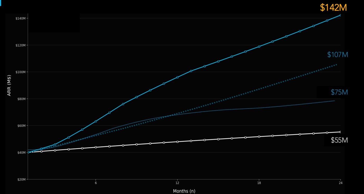 Chart showing ARR over twenty four months rising from 55 million on inbound alone to 75 million with virality, 107 million with advocacy, and 142 million with both loops running