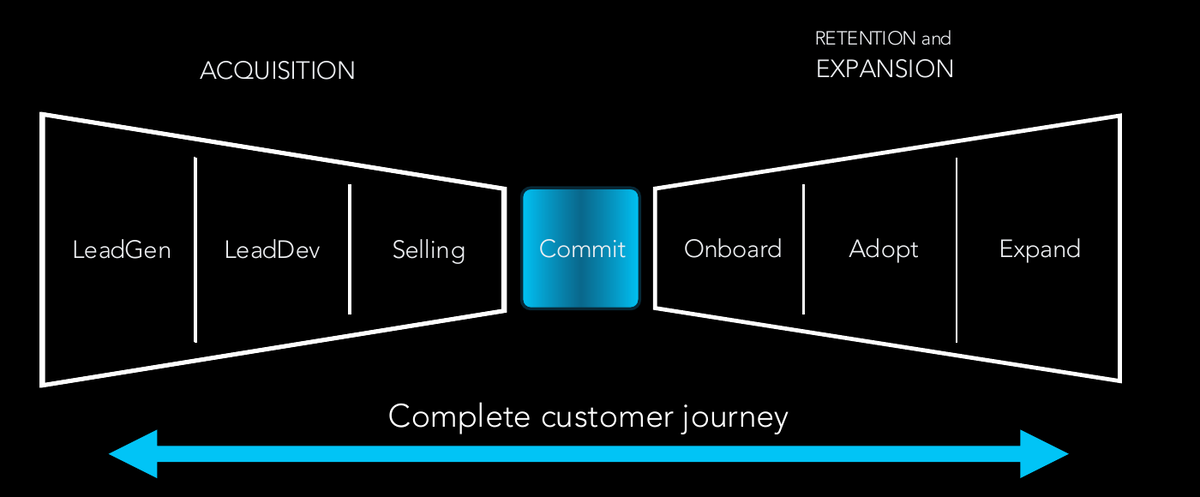 The bowtie model: lead generation, lead development and selling on the acquisition side, commit in the middle, then onboard, adopt and expand on the retention and expansion side